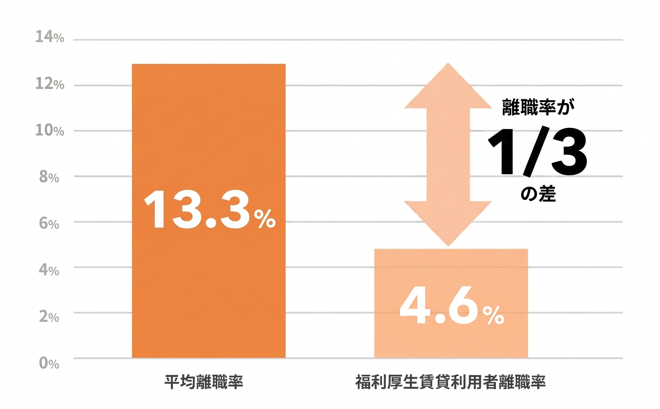 離職率改善