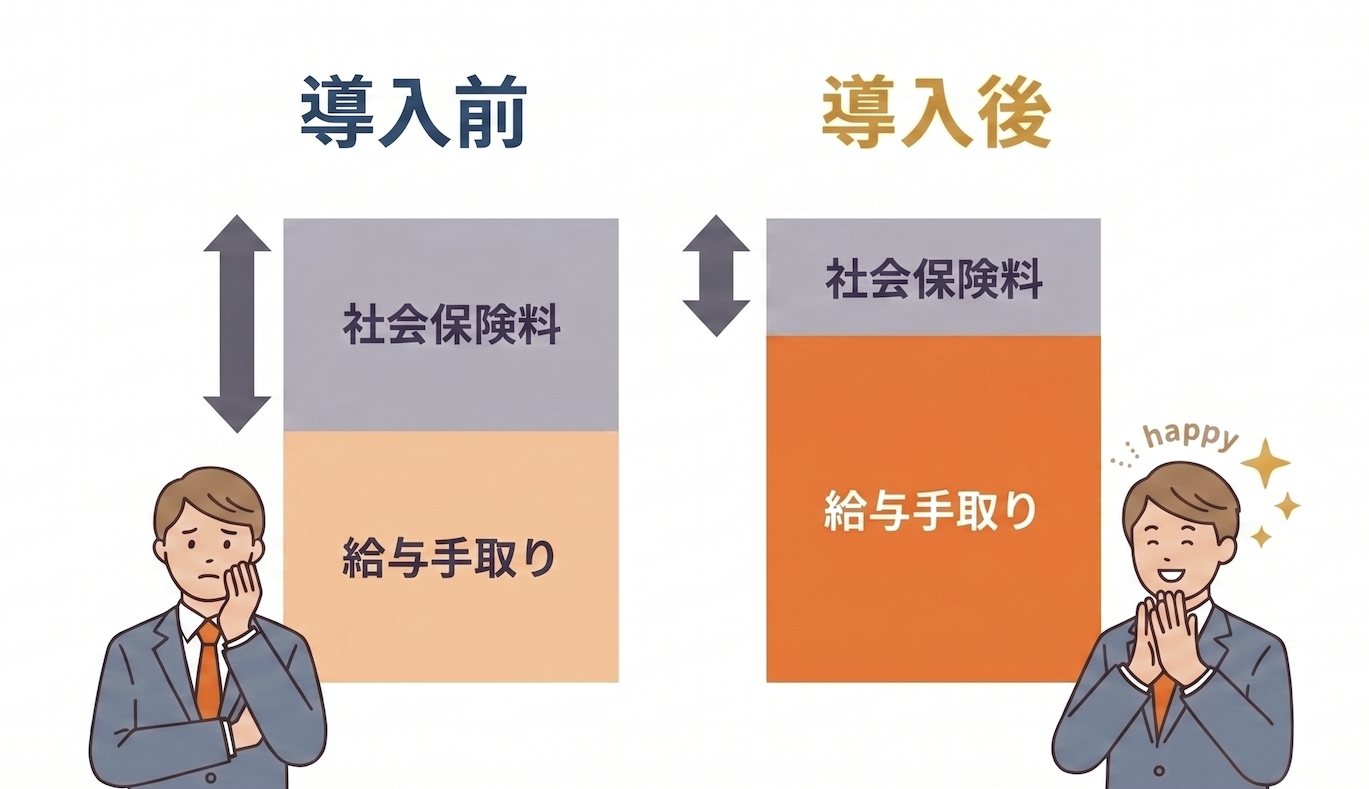 ゼロ福利厚生賃貸とは