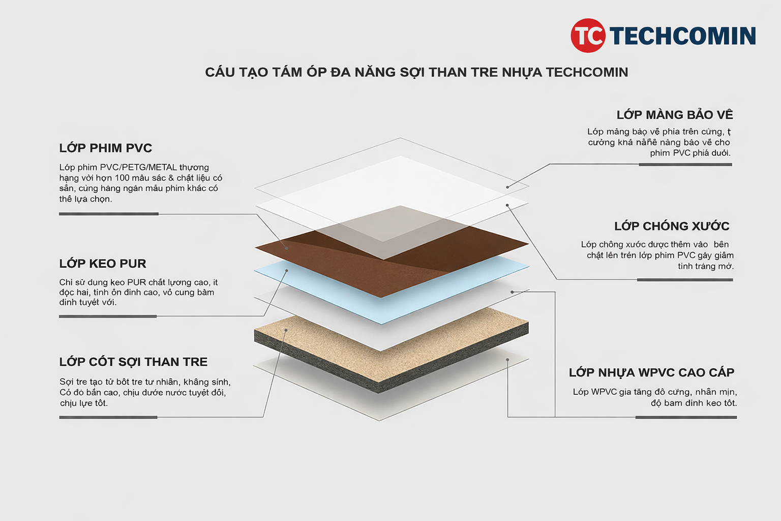 Cấu tạo 7 lớp tấm ốp than tre TECHCOMIN — từ lớp bảo vệ bề mặt đến lớp chống ẩm đáy