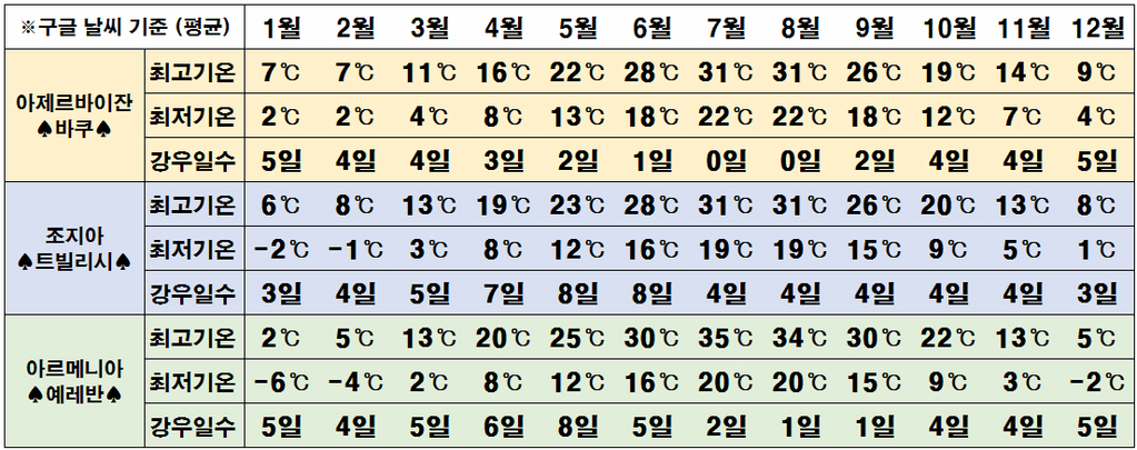 코카서스 3국 날씨