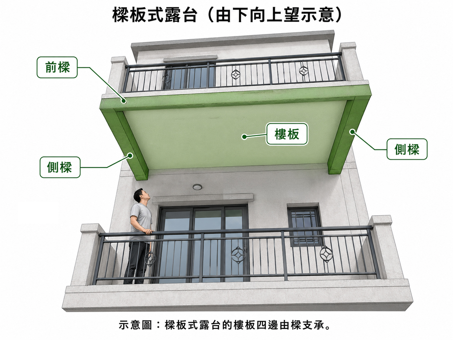 樑板式露台:露台底可見前樑及側樑 樑板式露台:露台底可見前樑及側樑