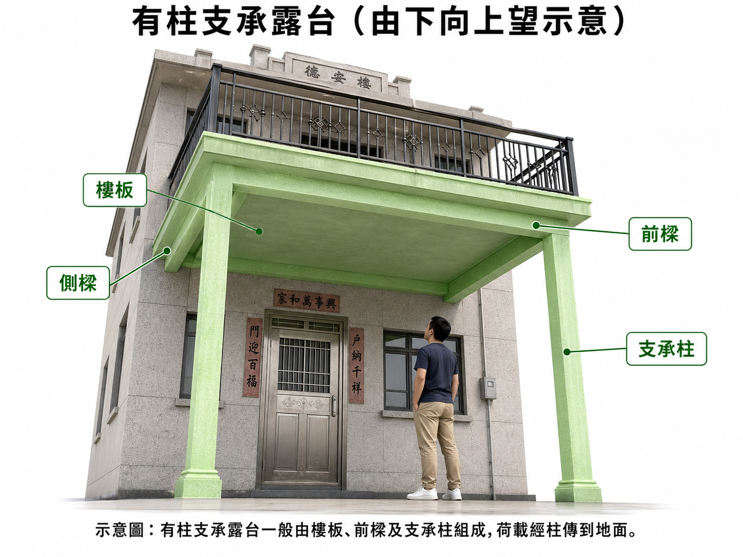 有柱支承露台:外側有柱由地下支撐 有柱支承露台:外側有柱由地下支撐