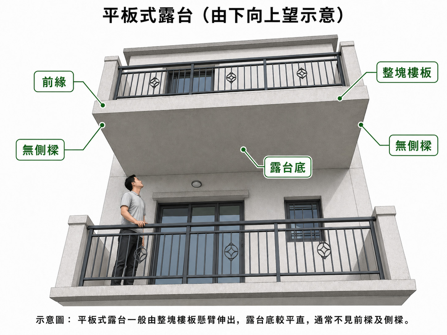 平板式露台:底部平直,無明顯前樑及側樑