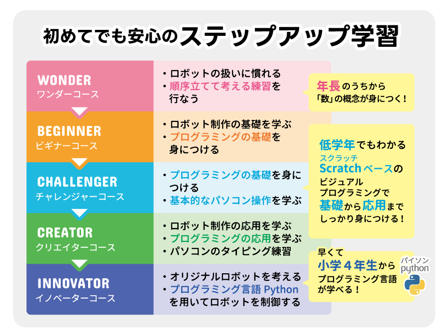 ステップアップ学習