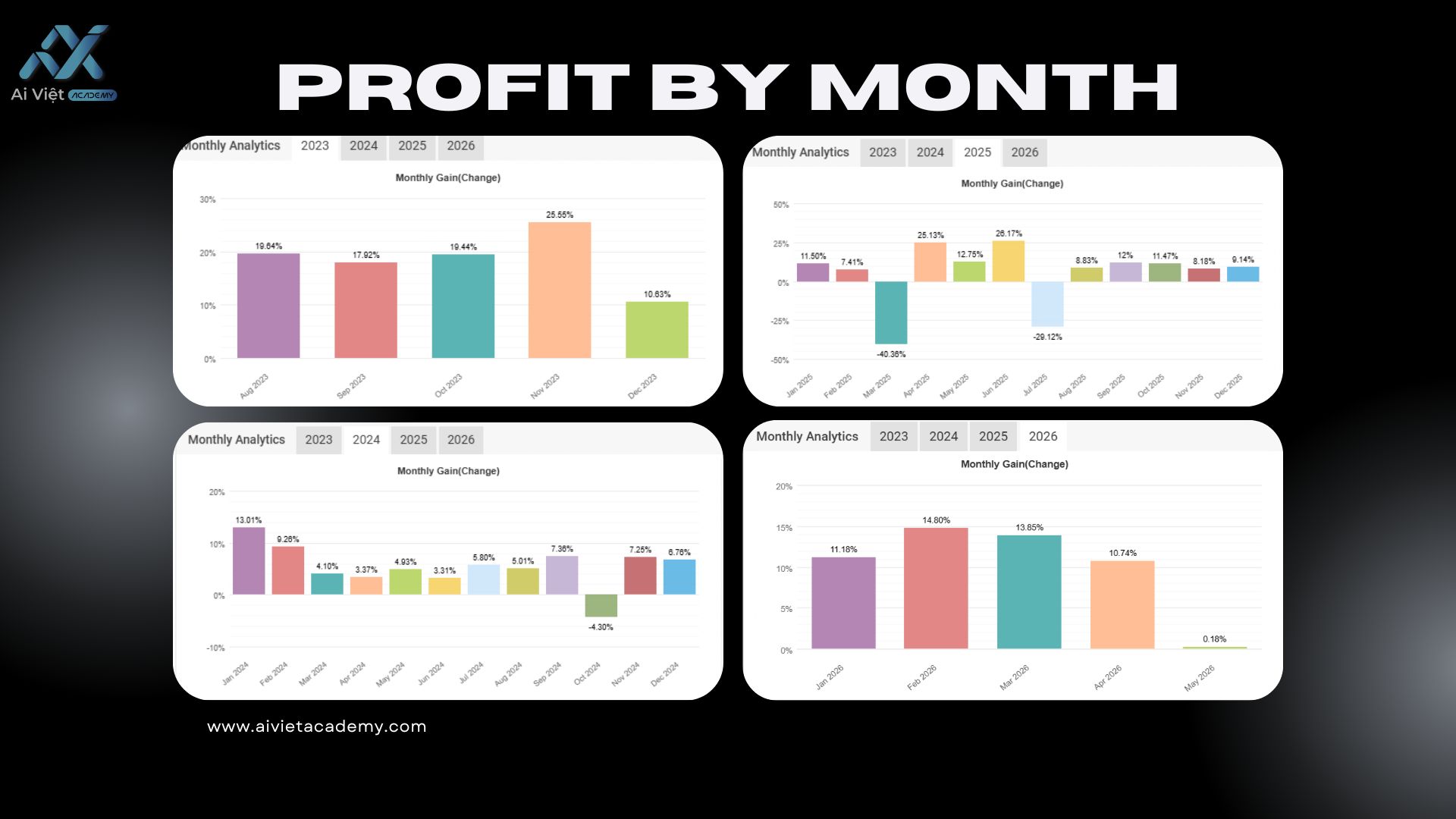 AI Việt EU Strategy – Profit by Month – Lợi nhuận từng tháng thực chiến