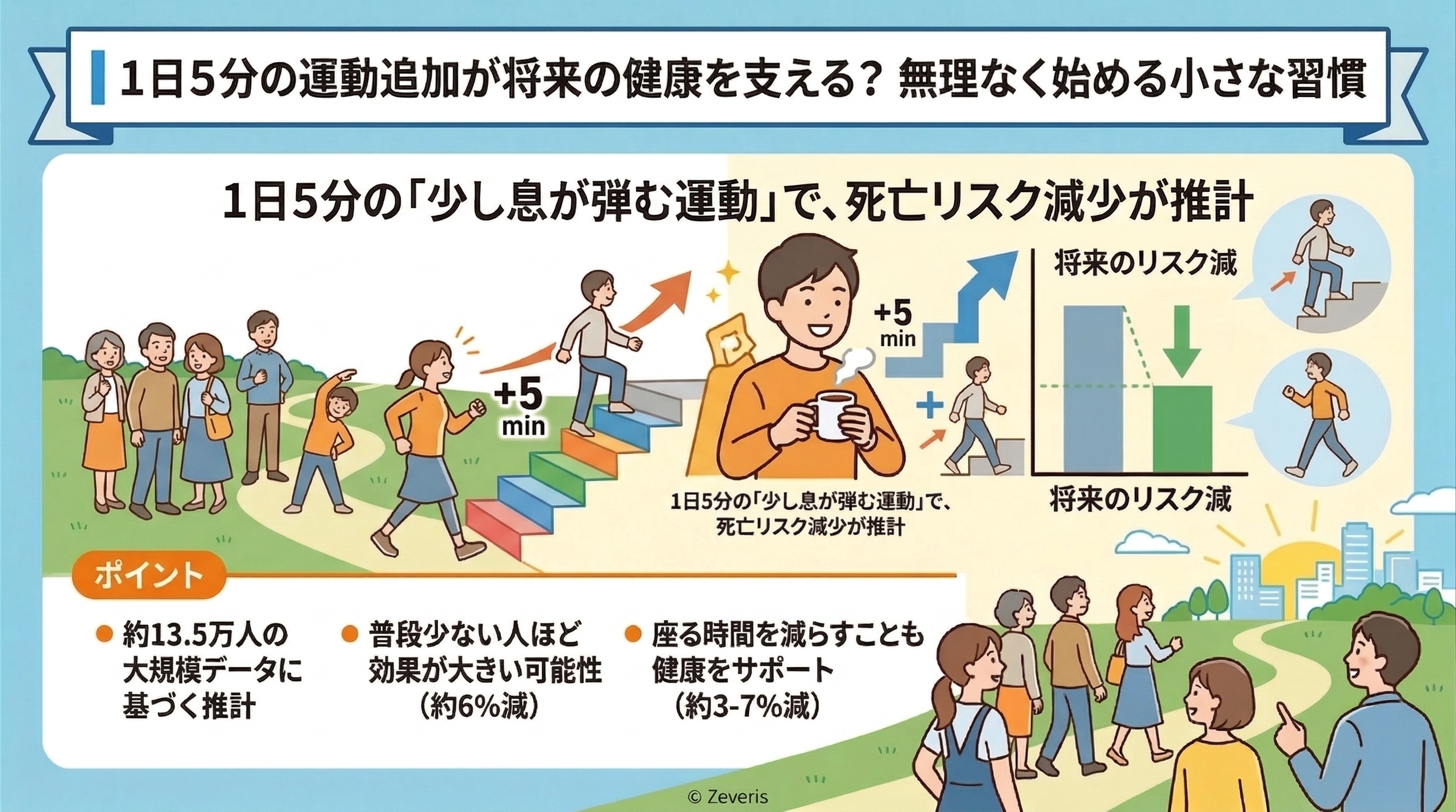 1日5分の運動追加と健康長寿