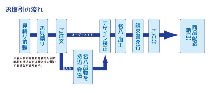 お取引の流れ