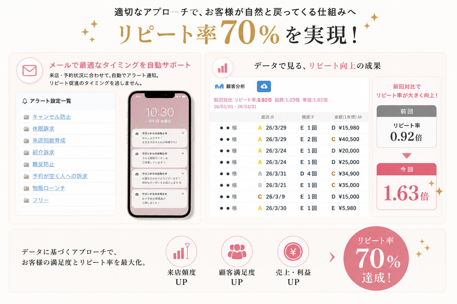 リピート率70%超えのCRMデータ画面