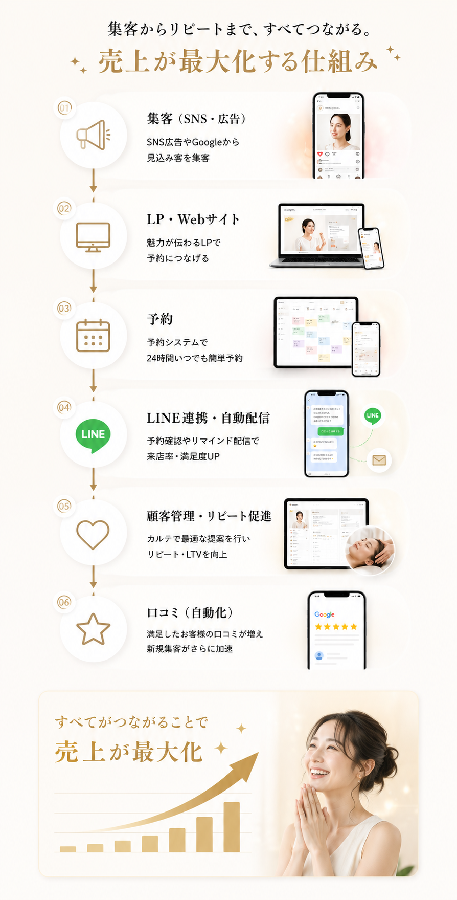 売上が上がる導線の一本化