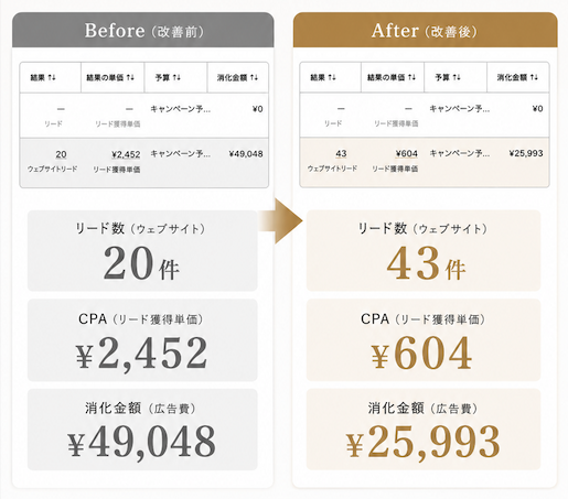 広告費削減実績 予約数上昇のデータ画面