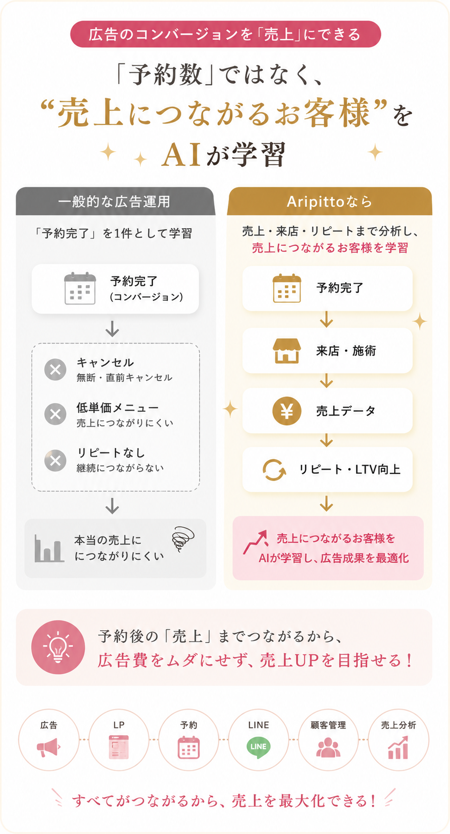 追加のサービスフロー図