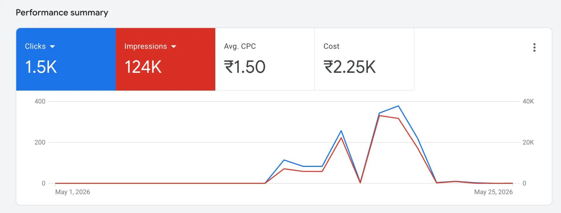 Digital Marketing Campaign - Marketing