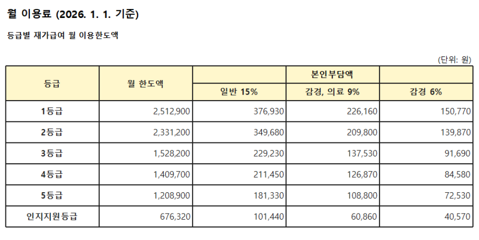 요양보호사 시간당 급여액