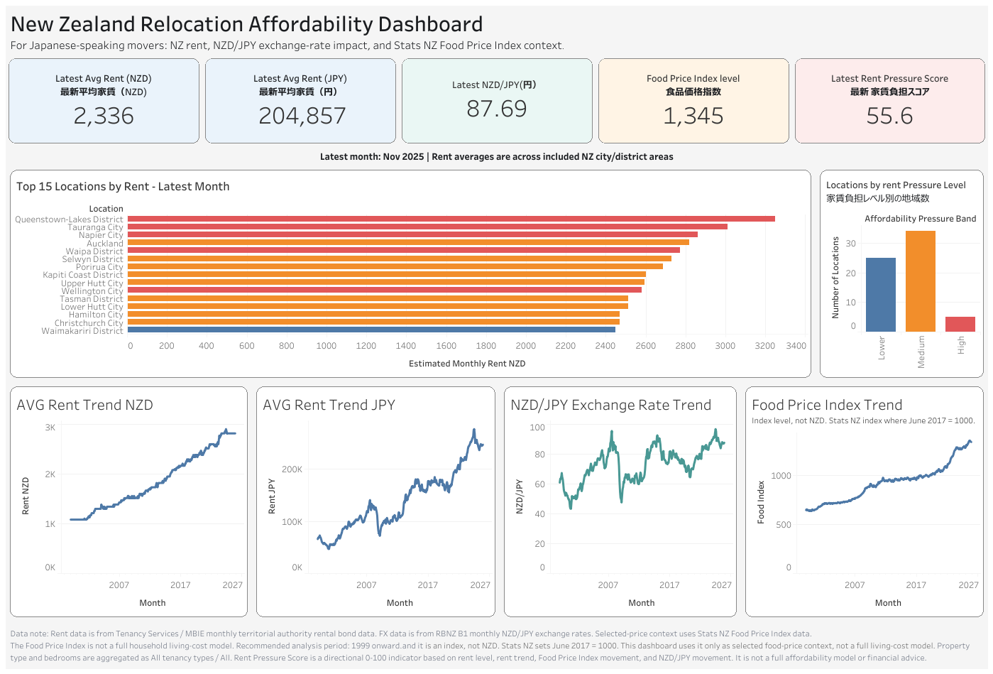 New Zealand Relocation Affordability Dashboard Preview
