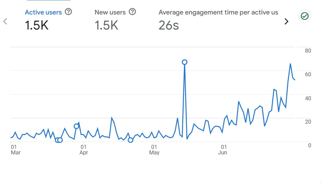 Google Analytics 4 traffic growth chart showing 1.5K active users and increasing organic trend from March to June 2026