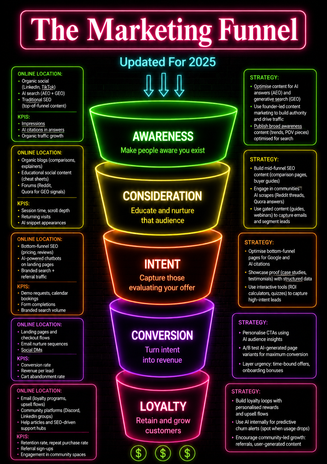 The Marketing Funnel infographic showing Awareness, Consideration, Intent, Conversion, and Loyalty stages with 2025 strategies