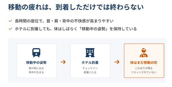 出張・長時間移動後に首こり・肩こりが残る体のズレを示す医学博士監修図解|ストレッチルーネ