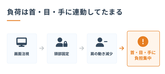 ゲームプレー姿勢による首・肩・上半身の偏り蓄積を示す医学博士監修図解|ストレッチルーネ