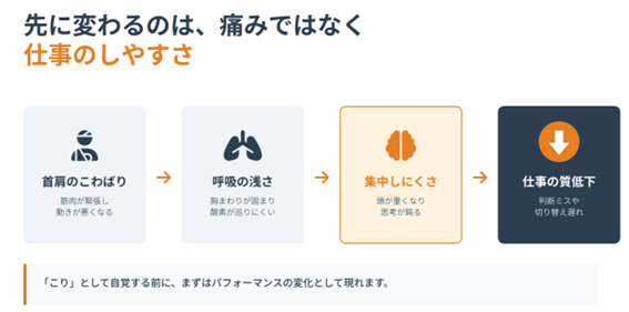 首肩こわばりによるプレゼンティーズム(仕事効率低下)の関係を示す医学博士監修図解