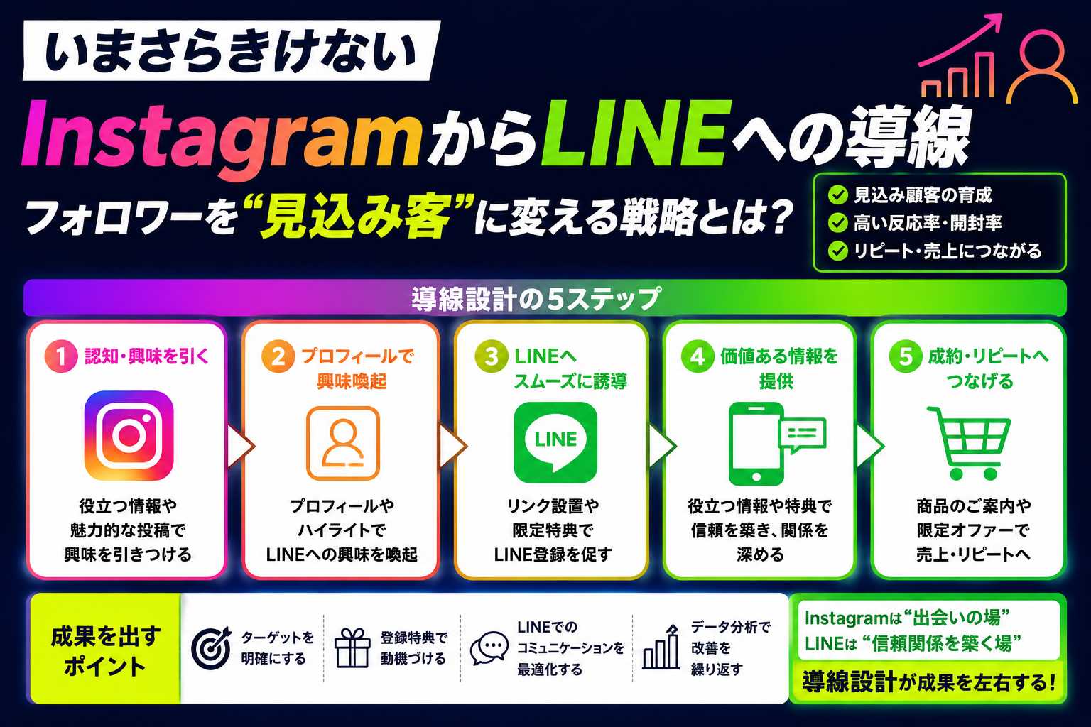 InstagramからLINEへ