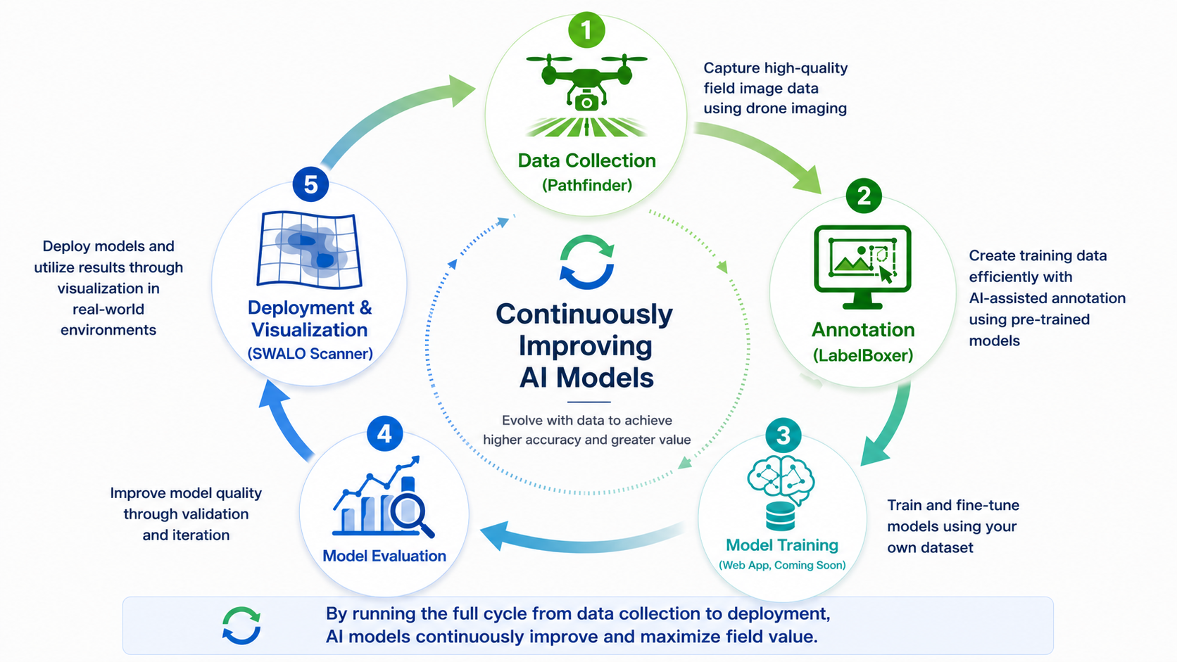AI Development Cycle Diagram