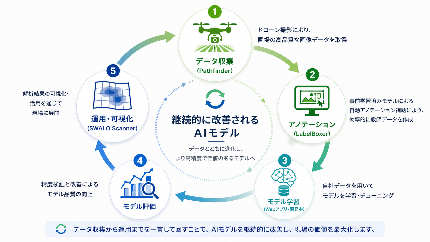 AI開発サイクル図