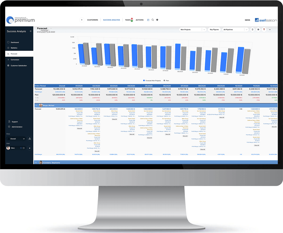 Forecasting SELLSATION Forecast