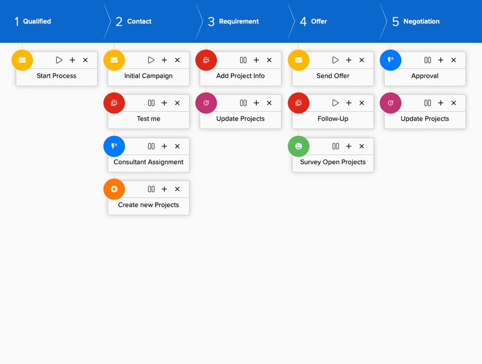 Sales und Marketing Automation
