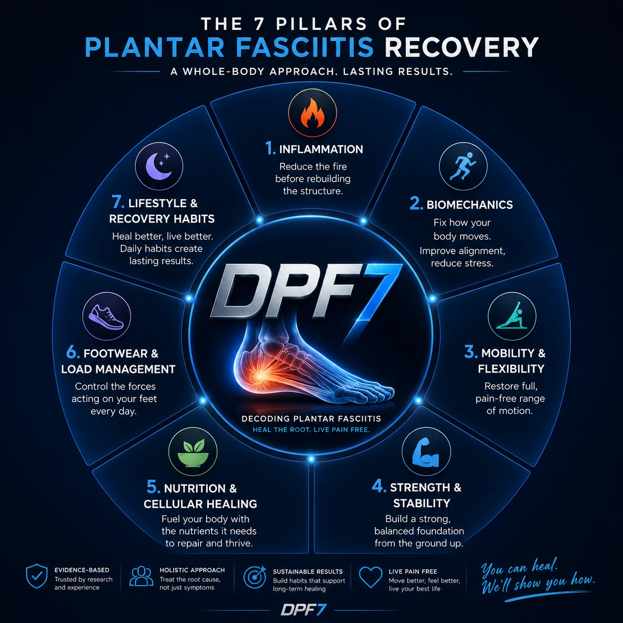 The 7 Pillars of Plantar Fasciitis Recovery