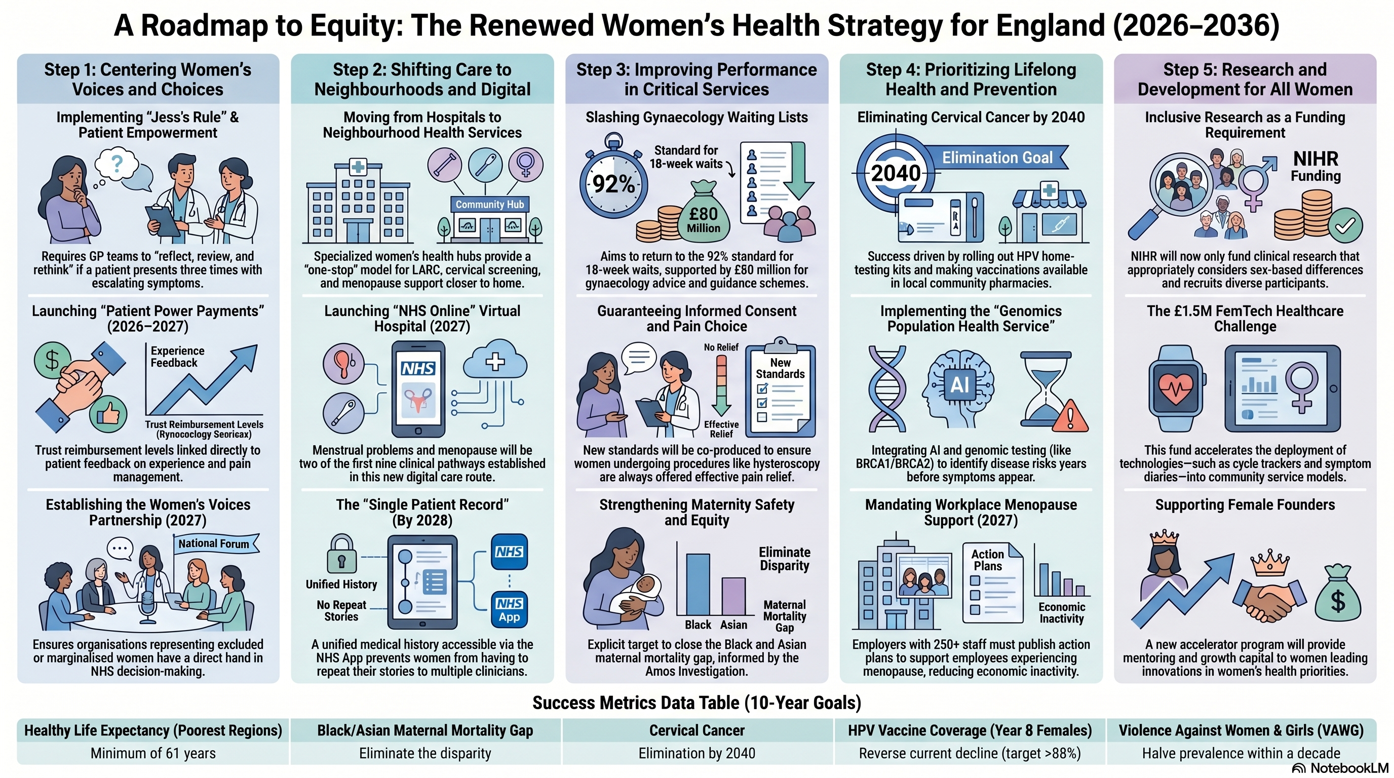 The Renewed Women's Health Strategy for England 2026: What It Commits To, and What It Will Take to Deliver