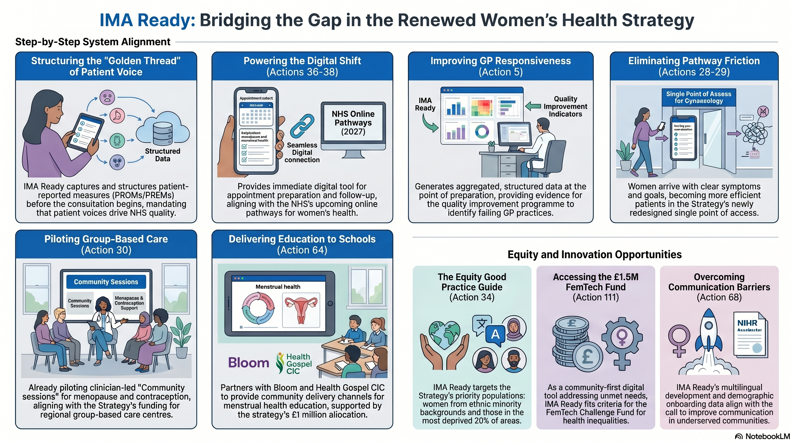 IMA Ready and the Renewed Women's Health Strategy: Where the Goals Overlap