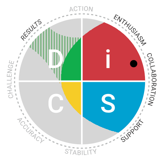 DiSC model circle diagram showing Dominance, Influence, Steadiness, and Conscientiousness quadrants