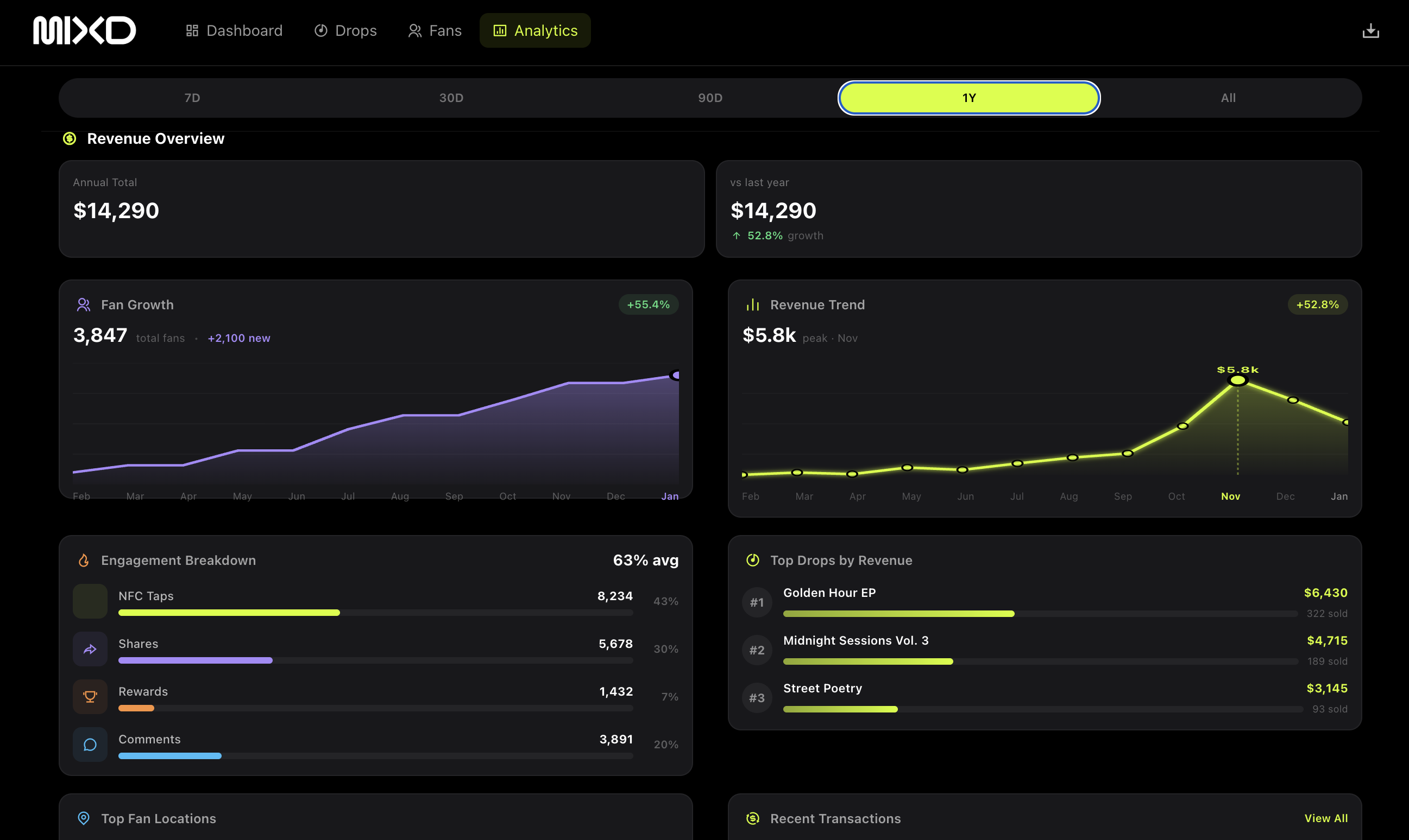 Performance Analytics — Engagement & retention metrics